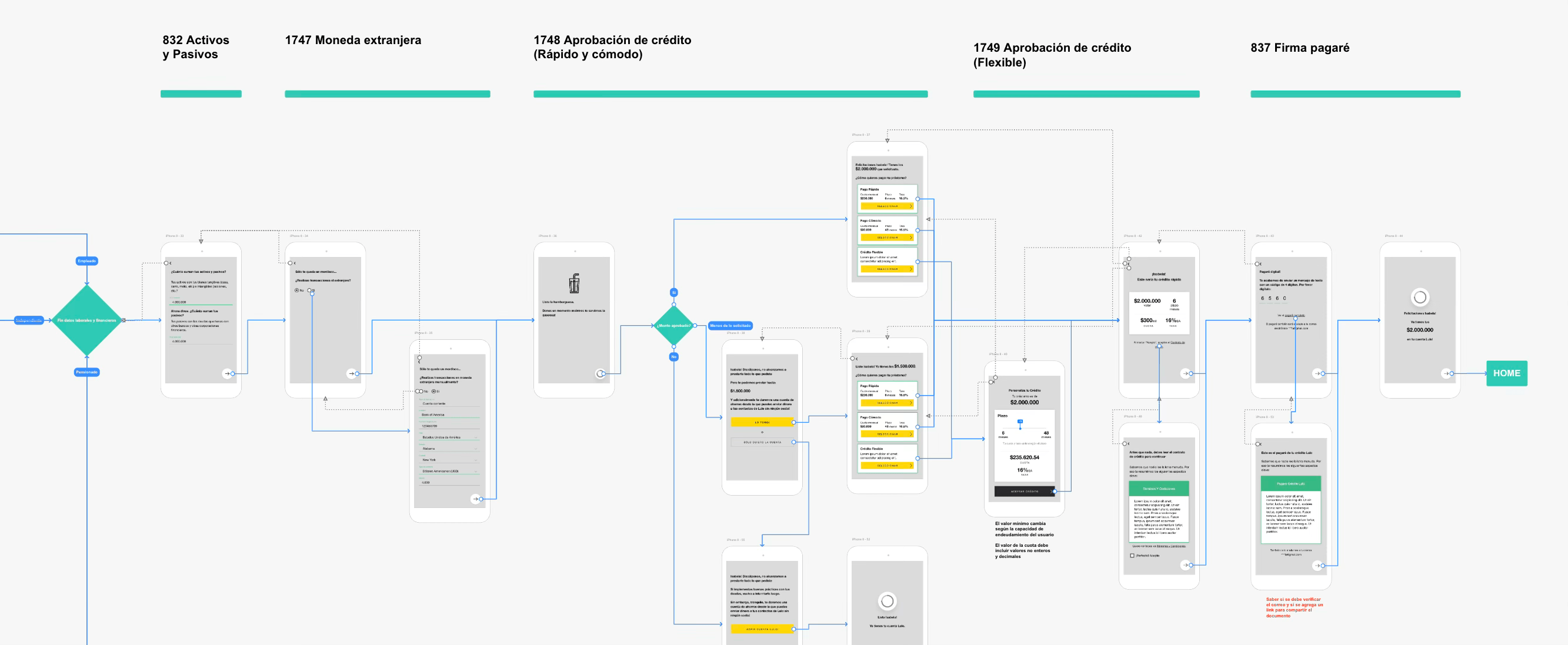 Process flow chart