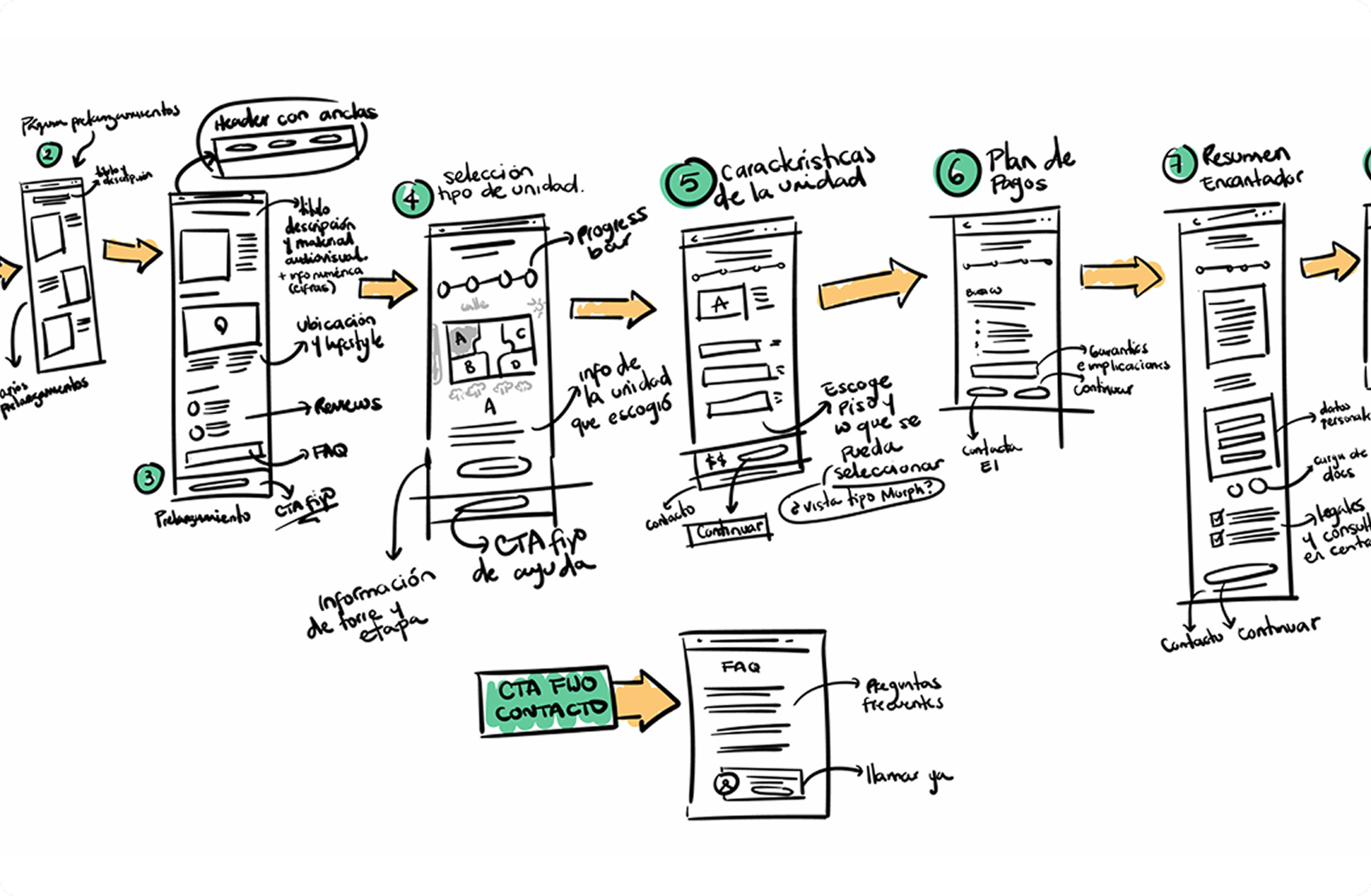 Story board Journey PLP